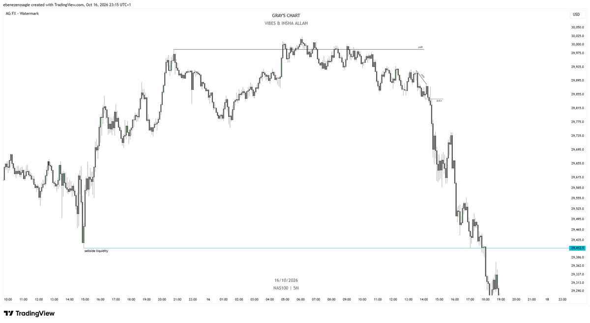 guylikeben_'s tweet photo. NQ today
just studied no execution
might resume New york AM session trading
all indices looking bearish
ending the week here https://t.co/W8COApy1hZ