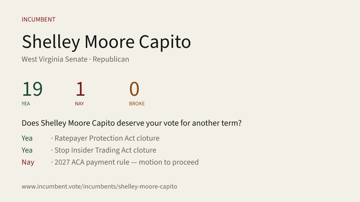Incumbentfacts's tweet photo. Does Shelley Moore Capito deserve your vote for another term? Here's how she voted for her last term. https://t.co/m3pdqqKLni #WVSen #WestVirginia @SenCapito #RachelFettyAnderson #Republican #WestVirginiaGOP #Democrat #WestVirginiaDemocrats https://t.co/kC7TWWWK3Y