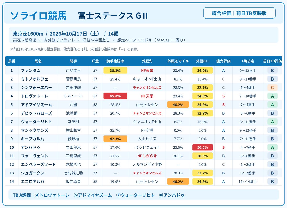 sorairokeiba's tweet photo. 🏇【富士ステークスGⅡ｜総合評価】
能力・騎手複勝率・外厩・追い切り・前日TB・想定展開からの5頭
◎④トロヴァトーレ ○⑩アンパドゥ ▲⑤アドマイヤズーム ☆⑦ウォーターリヒト △⑥デビットバローズ
高速馬場を想定 ペースはミドル寄り ✅ 好位〜中団差しに注目！

#富士ステークス https://t.co/oIxl93OT63