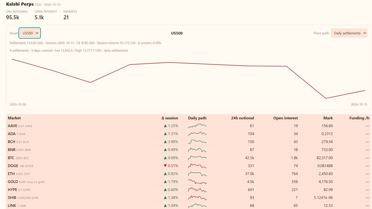 eventtrackerai's tweet photo. @Kalshi US-500 Perpetual market now on EventTracker https://t.co/UYFMKTwaVx