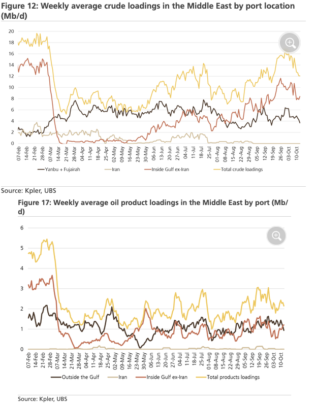 CRUDEOIL231's tweet photo. "Per UBS Evidence Lab, crude and product outflows exiting the Gulf of Oman collapsed to 9.1mb/d over the last few days, versus an average of 13.5mb/d last week and a steep drop from early October peaks of 17mb/d."

"Combined crude and product liftings via the Strait of Hormuz and alternate bypass routes were pegged at 9.5mb/d last week, down sharply from recent highs of 16mb/d and the September baseline of 14mb/d."

"While flows are almost certainly subject to upward revisions, they highlight an undeniable downtrend since the start of October."

Ok.... "The Great" president Trump needs to hop on Truth Social ASAP, trash UBS, and drop a "BIG, BEAUTIFUL BOMB" straight onto Zurich!

THANK YOU FOR YOUR ATTENTION TO THIS MATTER!!!!

#oott #Iran