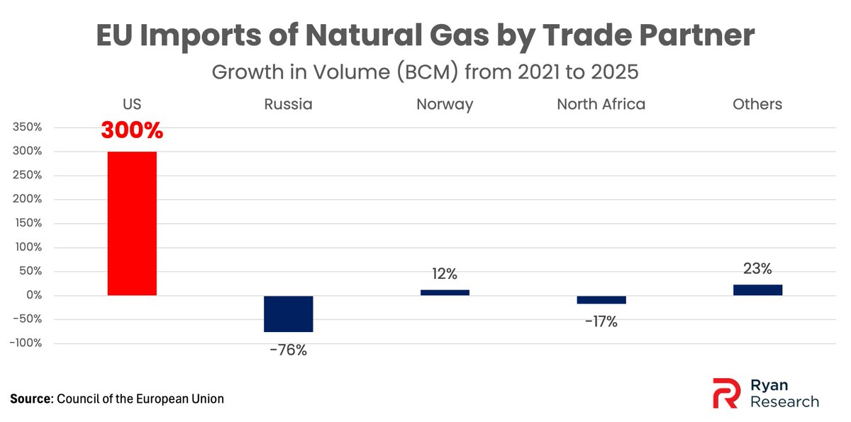 _PeterRyan's tweet photo. EU Imports 300% More Natural Gas from US But Pays 10X Higher Natural Gas Prices than the US

https://t.co/aPnjJBAUdf https://t.co/Ivj9CshgZI