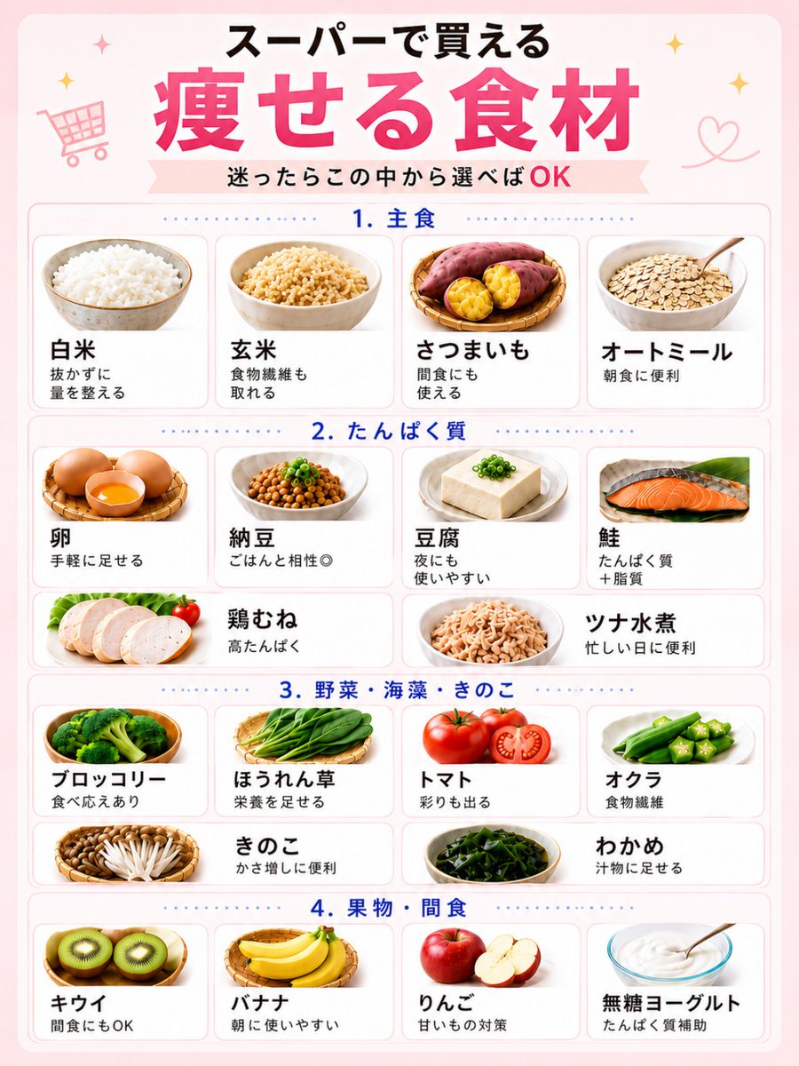 kento_dietkoza's tweet photo. 【スーパーで買える！ダイエット向き食材20選】
痩せたいなら、まずは「買うもの」を見直してみて。
実は、白米もさつまいももバナナも、ダイエット中に食べてOK。
大切なのは、特定の食材を避けることではなく、量と組み合わせを整えること。
主食・たんぱく質・野菜・間食まで、スーパーで手に入る食材を20個まとめました。
次の買い物で迷わないように、保存して使ってね👇