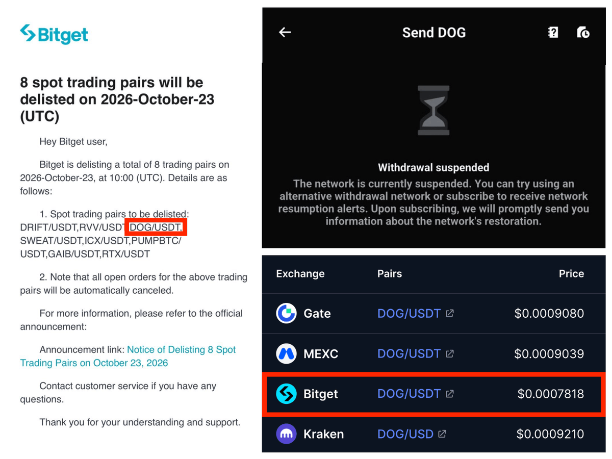 LeonidasNFT's tweet photo. I am speechless @GracyBitget 

Bitget just caused another price dislocation event for $DOG by announcing $DOG's delisting at the same time that withdrawals are suspended

This is now the second time in less than a month that this has happened and it is starting to become harder to believe that it is not intentional

This has had an immediate and direct negative impact on $DOG's price

An exchange should not delist a coin while simultaneously blocking users from withdrawing

Bitget is effectively holding $DOG hostage and forcing users who hold $DOG to sell below market price in order to gain access to their funds

This is starting to feel like a form of extortion

The price difference between $DOG on Bitget and other exchanges is a direct reflection of the low levels of trust that users have in Bitget right now

Please address this immediately

The $DOG Army is VERY unhappy about this and will not tolerate being treated this way