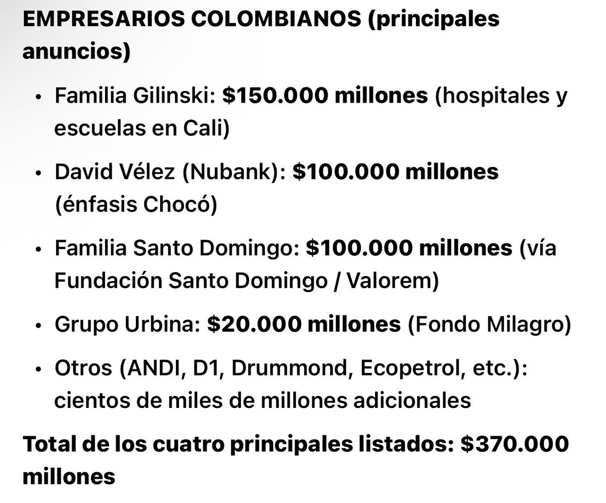 alejoocampog's tweet photo. Las cuentas de las donaciones no cuadran @ABDELAESPRIELLA ¿dónde está la plata? La fundación de su esposa dice que recogió $54. MIL MILLONES pero tan solo una parte de los reportes y noticias que su gobierno hizo suma Medio Billón de pesos, exactamente 503 MIL MILLONES.
Solo la donación de Estados Unidos que dieron $84 MILLONES excede lo que declaran ustedes, el Grupo Santodomingo se supone donó $100 MIL MILLONES el doble de lo que dice la fundación de su esposa. Solo entre esas dos donaciones hay 3 veces lo reportado por ustedes #DondeEstáLaPlataDeLasDonaciones quieres armar una cortina de humo con lo de Pizarro y el museo nacional.