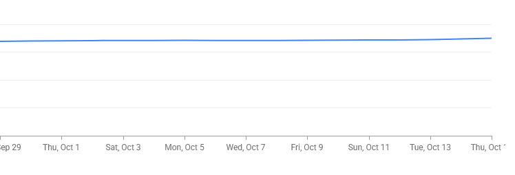 ControlPanelFT's tweet photo. 👋 to new Control Panel for Twitter users on Chrome this month. You can't tell at all from this graph but there are a dozen thousand of you

https://t.co/HtZcX58JTN https://t.co/spNpVRxw7D