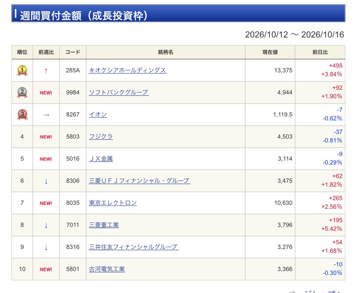 chawan_wabita's tweet photo. 今週の新NISA

キオクシアさん一位返り咲きであの頃のモメチンランキングみたいになる https://t.co/TeRvJcqyFE