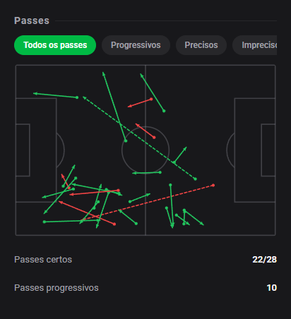 dashstatsbr's tweet photo. ⚽ Rodriguinho marca e garante a vitória do Fortaleza fora de casa! 8️⃣.2️⃣ 🔥
⚽ Sport Recife 0 x 2 Fortaleza
Dashscore 8.2 🔥
⚽ 1 gol
🎯 22/28 passes certos (78.6%)
👟 1 finalizações (1 no gol)
📈 0.14 xG + xA (0.11 xG / 0.03 xA)
#DashStats #Futebol https://t.co/wMV8LDo5aG