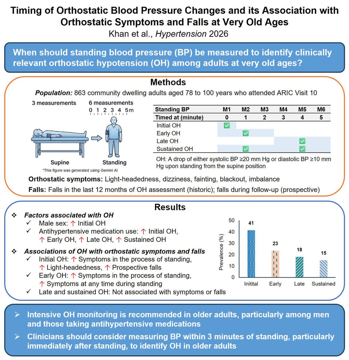 HyperAHA's tweet photo. RESEARCH ARTICLE: Timing of Orthostatic Blood Pressure Changes and Its Association With Orthostatic Symptoms and Falls at Very Old Ages: Findings From the ARIC Study @spjuraschek @patildhrumil @jenniferlcluett

https://t.co/ppi78Sujkk https://t.co/J0QjlpSxhK