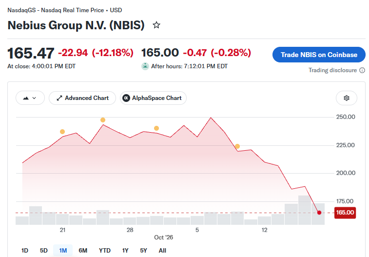 AMCScam's tweet photo. @e_toale76808 @burrytracker Hey "Jawn"... NBIS down 34% since your tweet. Why'd you suddenly go quiet, little guy? 🤡 https://t.co/34YCIMgN8f
