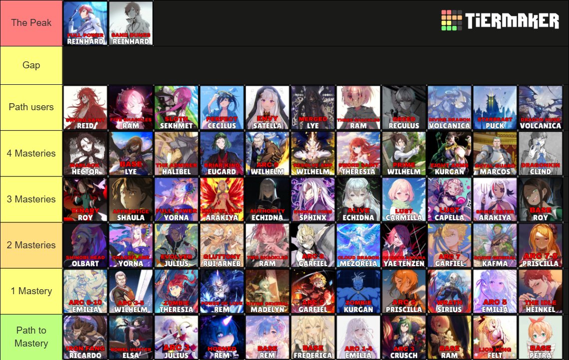 KimHajinsax0's tweet photo. Ranking Re:Zero characters based off how strong they are

#rezeroneko #rezero #arc10 https://t.co/hb2SAgmJrj