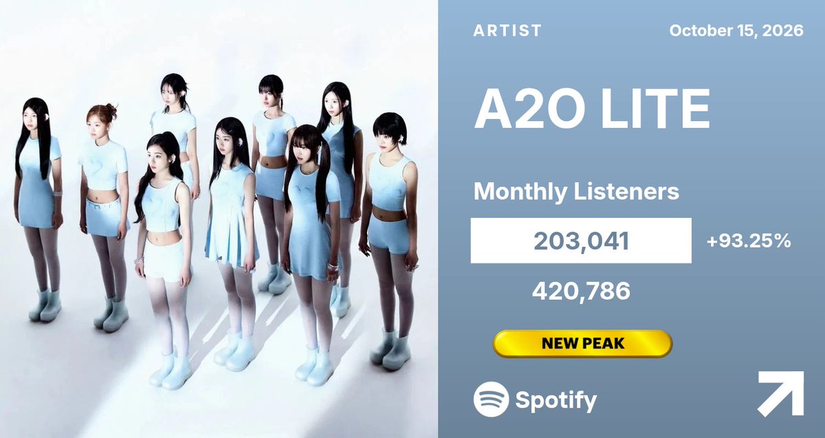 LITEonSpotify's tweet photo. .@A2O_LITE’s reaches a new peak of 420,786 (+203,041) monthly listeners on Spotify. https://t.co/rRammhXW0F