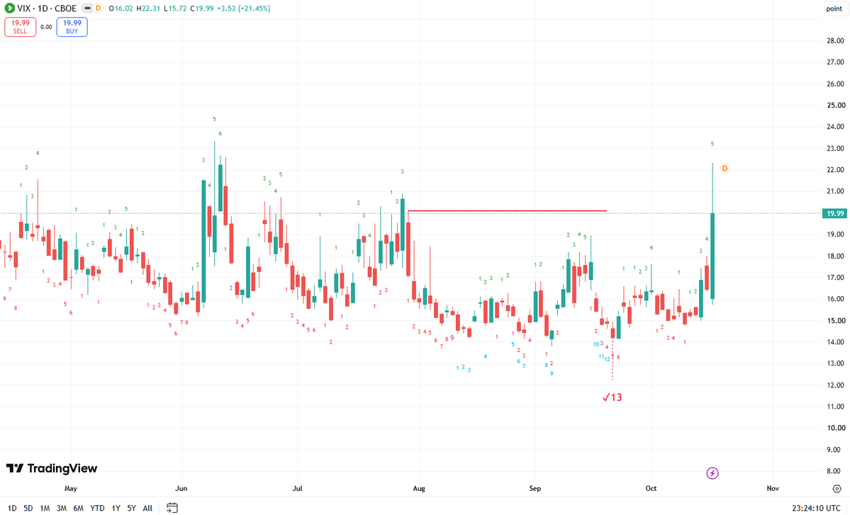 serkasu's tweet photo. @LeifSoreide #VIX We had a rare VIX exhaustion signal on 23/09. I was wondering when it's going to click....here we go https://t.co/jxDAFYGrik