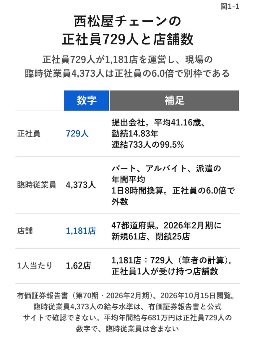 CoreRiseCo's tweet photo. 西松屋の正社員は729人。店は1,181店ある。

少数精鋭の会社に見える。ここまでは想像どおりだった。

意外なのは現場の人数だ。
パート・アルバイト・派遣は年間平均4,373人。正社員の6.0倍いる。
有報の平均年間給与681万円には、この人たちは入っていない。

西松屋の正社員の仕事は、売ることではない。
6倍の人が回す店を、1人1.62店ずつ束ねることだ。