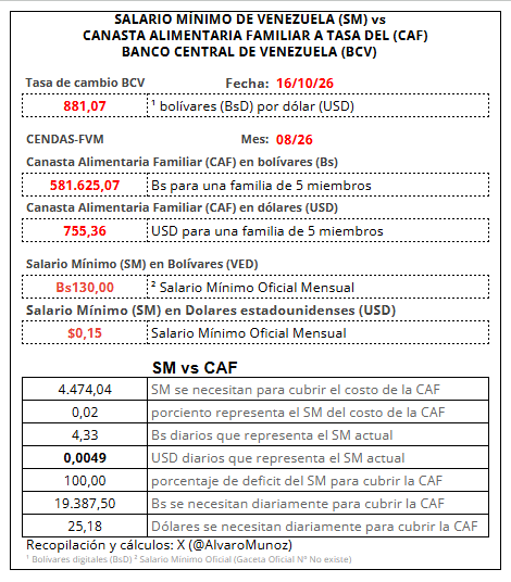 AlvaroMunoz's tweet photo. 16/10/26. Salario Mínimo Vs Canasta Alimentaria Familiar en #Venezuela. Nos expolian los recursos naturales y mantienen en la miseria a los venezolanos, mientras mantienen y fortalecen la DICTADURA CHAVISTA. Los números NO MIENTEN. #UniVE https://t.co/mJ5dkqXgsD