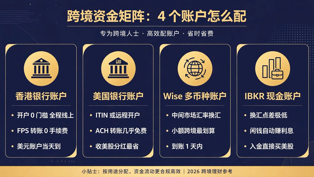 Jomi088's tweet photo. 同样是转 1 万美金出去，有人 0 手续费当天到，有人被中间行薅走几百块。

差的不是运气，是账户矩阵没配齐。

4 个账户，各司其职（见配图）：

1️⃣ 港卡：FPS 转券商 0 手续费，当天到账。资金出境的第一站。
2️⃣ 美国银行账户：ACH 几乎免费，收美股分红最省的一环。
3️⃣ Wise：中间市场汇率，小额跨境换汇没有比它更划算的。
4️⃣ IBKR 现金账户：换汇点差压到最低，闲钱还能自动赚利息。

我实测下来：港卡 FPS + IBKR 组合，1 万美金全程成本能压到 10 美金以内。
电汇走一趟，中间行加手续费轻松 30-50 美金。

钱怎么走，决定了你每年白送银行多少钱。