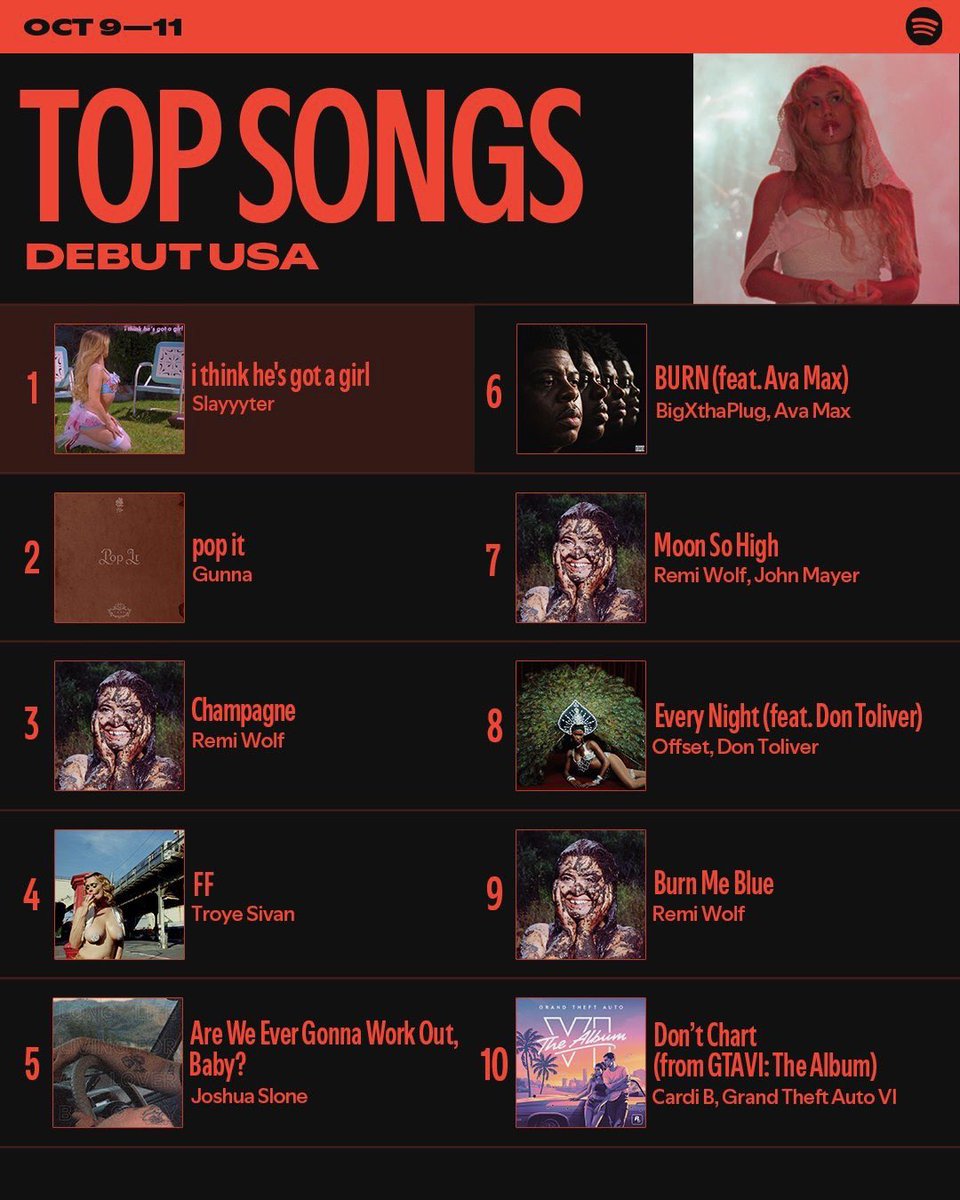 PopCrave's tweet photo. Slayyyter achieves two major milestones on Spotify this week.

She surpassed 10 MILLION monthly listeners for the first time and went #1 on the ‘Top Songs Debut USA’ chart with “i think he’s got a girl.” https://t.co/cyMMpnOdKn