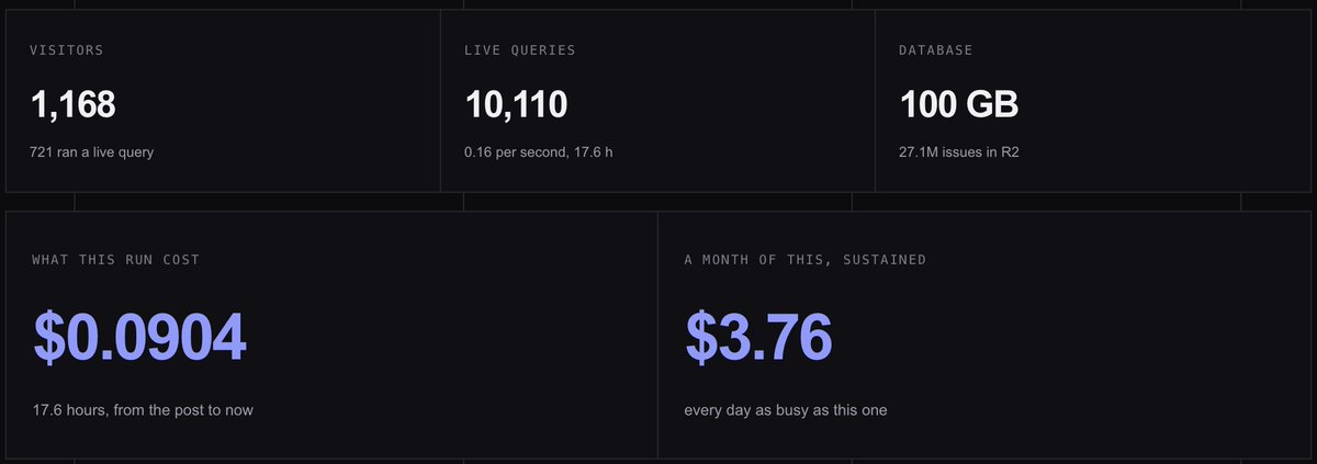 tantaman's tweet photo. What did this cost to run since the post? $0.09 or $3.76 a month if this load is sustained all month. 

$1.50 (40%) of that is the 100GiB R2 storage cost. https://t.co/O1i7VqYDn0