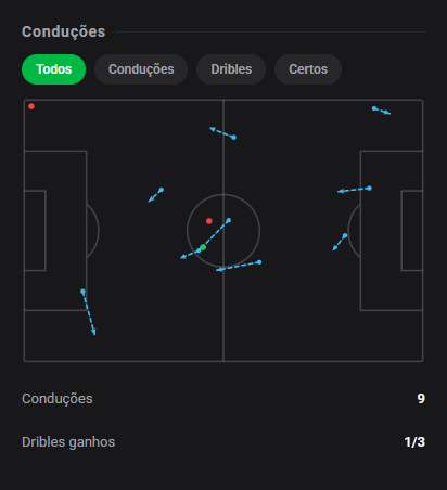dashstatsbr's tweet photo. ⚽ Jeremías Lázaro decide com 1 gol e leva 9️⃣.0️⃣ na Liga Profesional! 🔥
⚽ Defensa y Justicia 0 x 1 Instituto
Dashscore 9.0 🔥
⚽ 1 gol
📈 0.36 xG + xA (0.16 xG / 0.20 xA)
🗝️ 2 chances criadas
#DashStats #Futebol https://t.co/VpKjfZH5BD