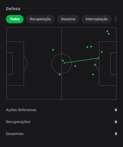 dashstatsbr's tweet photo. ⚽ Jeremías Lázaro decide com 1 gol e leva 9️⃣.0️⃣ na Liga Profesional! 🔥
⚽ Defensa y Justicia 0 x 1 Instituto
Dashscore 9.0 🔥
⚽ 1 gol
📈 0.36 xG + xA (0.16 xG / 0.20 xA)
🗝️ 2 chances criadas
#DashStats #Futebol https://t.co/VpKjfZH5BD