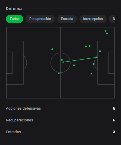 DashStatsES's tweet photo. 💯 Jeremías Lázaro firma un 9️⃣.0️⃣ con gol en el triunfo de Instituto 🔥
⚽ Defensa y Justicia 0 x 1 Instituto
Dashscore 9.0 🔥
⚽ 1 gol
🗝️ 2 ocasiones creadas
🎯 17/20 pases precisos (85.0%)
🥊 6 duelos ganados
#DashStats #Fútbol https://t.co/pypF3fEPJ1