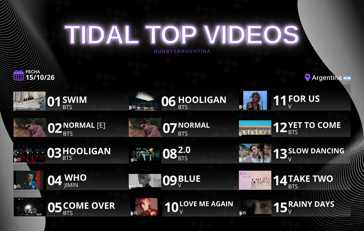 RunBTSArg's tweet photo. 🌊 | Tidal: top videos (15/10)

56 videos dentro del top 100! Sigamos constantes con el stream para poder posicionar aún más canciones! 💪🏽

📩 Si querés formar parte del team de Tidal, envianos un mensaje privado 

#ARMYonTidal https://t.co/lIFFEf2nEB