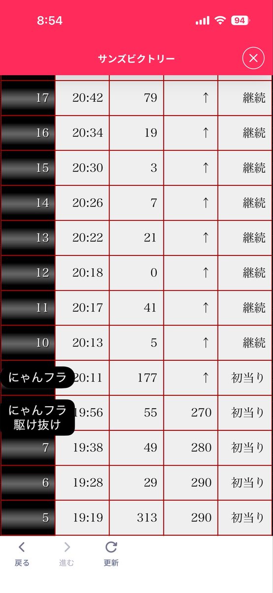DD18game's tweet photo. でも昨日の仕事先の師匠と途中打ってて
左自分真ん中師匠右知らないおばさん

このおばさん1時間で399/1を6回引いてその内の2回900/1のにゃんフラ2回引くっという恐ろしい引きしてた

しかも2回目の時は自分と同時に引く
師匠に「左右で同時に鳴らすのやめてくれん？」って笑いながら言われました🤣 https://t.co/5THvEXc7nL