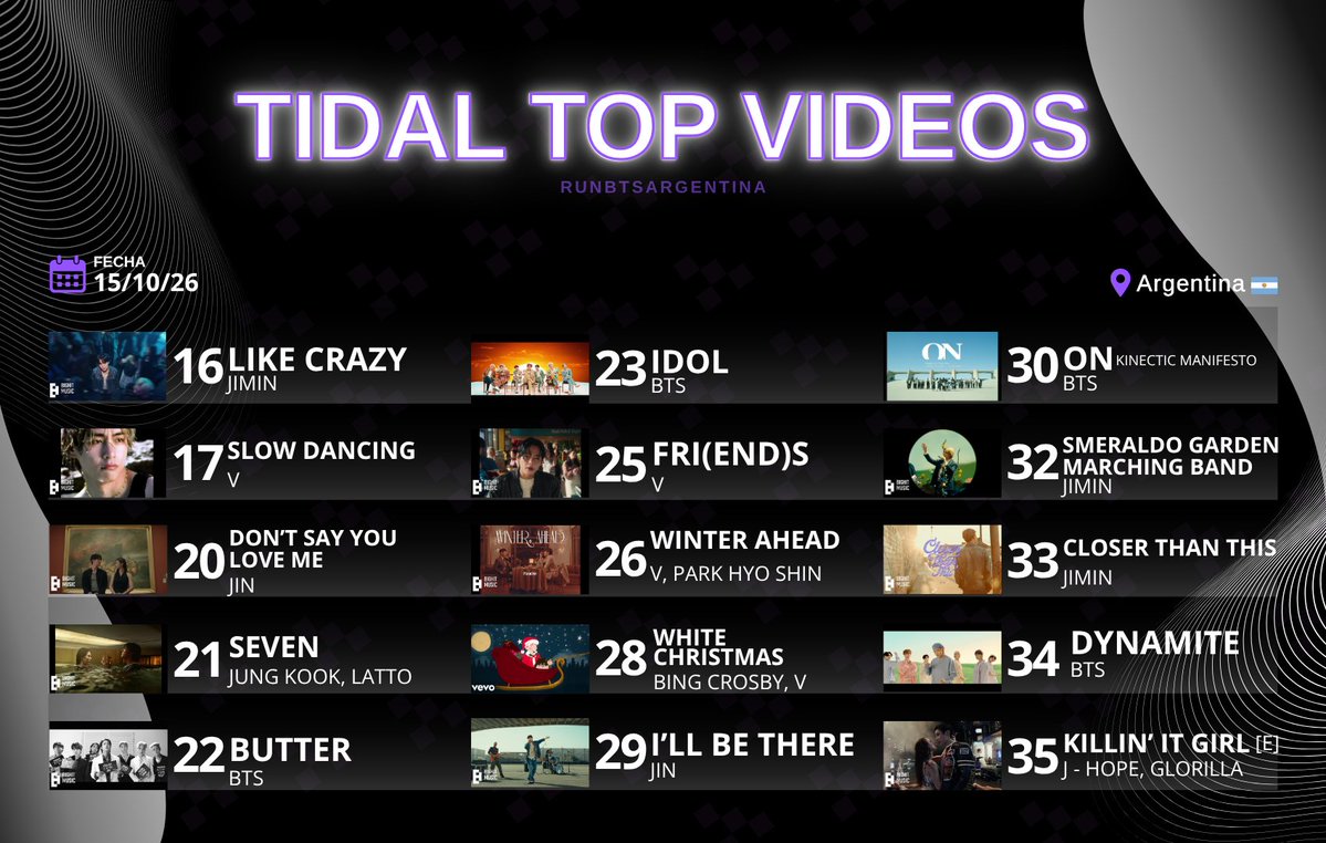 RunBTSArg's tweet photo. 🌊 | Tidal: top videos (15/10)

56 videos dentro del top 100! Sigamos constantes con el stream para poder posicionar aún más canciones! 💪🏽

📩 Si querés formar parte del team de Tidal, envianos un mensaje privado 

#ARMYonTidal https://t.co/lIFFEf2nEB