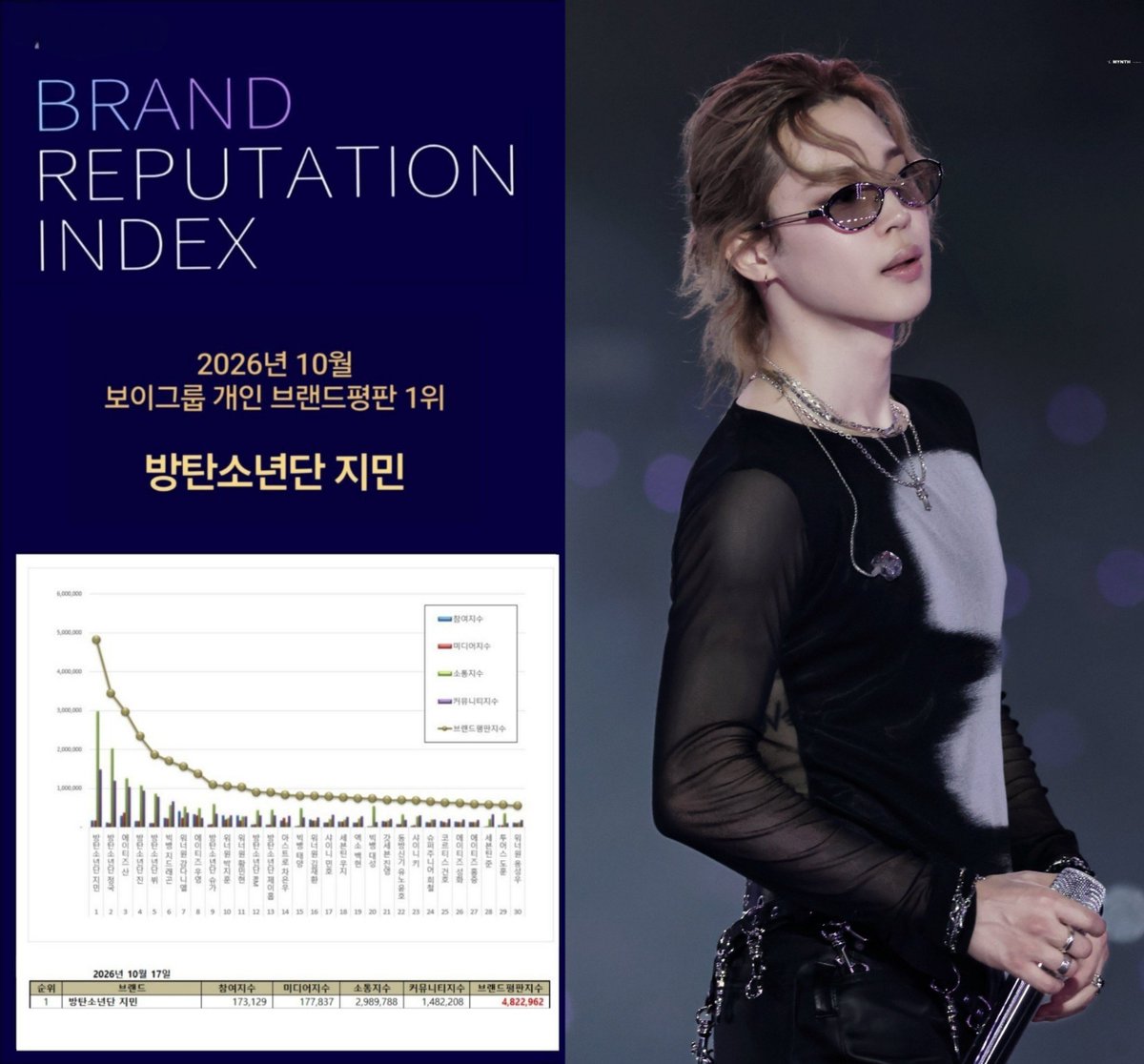 voteforpjm2's tweet photo. Jimin ranks 1st in the Boy Group Individual Brand Reputation Rankings for October, marking his 63rd month at the top! 🔥

Congratulations Jimin!! 🎉

Jimin recorded a Brand Reputation Index of 4,822,962, which increased by 23.49% from the previous month with a positivity ratio of 94.97%! 🔥

Link Analysis: Perfect, Participate, Congratulation
Keyword Analysis: Birthday, October 13, ARMY

RECORD MAKER JIMIN
#우리지민또1위했네
#JIMIN63개월브평1위
#지민브평10월1위축하해