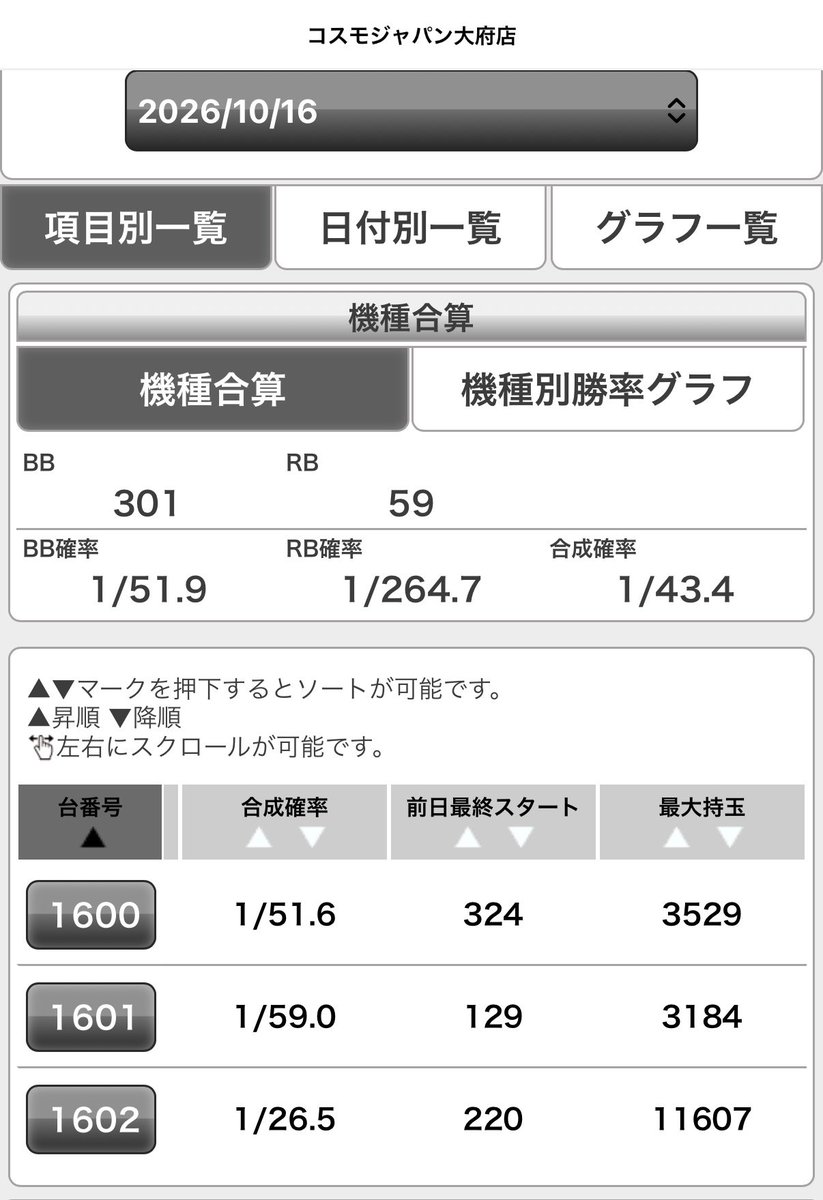 nonbiri1983's tweet photo. 番ゼロって万枚出るんだ🫧
私は9000枚最高だったかな
エグい引きしとる🎊 https://t.co/KyQFSYR3hg