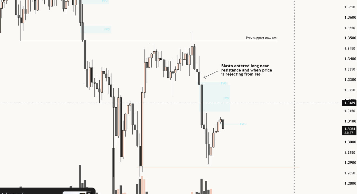 TradeReviewer8's tweet photo. @iBlasto_ I noticed you have a big weakness , you always like to enter at levels where you expects a higher low to form within a corrective move, even though the main trend hasn't confirmed a reversal https://t.co/JKtBD4AYNz