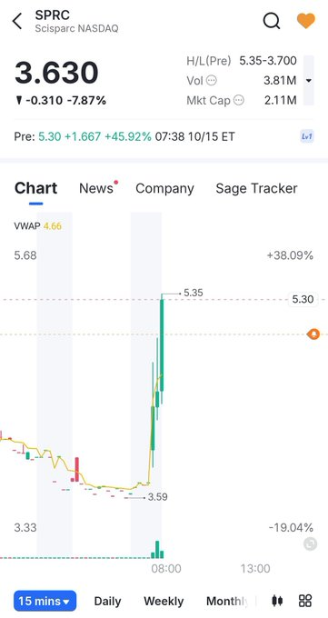 KabiruCarlos3's tweet photo. سهم 
$SPRC

وانت وين رحت ما هندخل 👎❌❌

وجميع توصيات السوق الامريكي مجاناً من هنا👇
https://t.co/U0G6qXaG8x https://t.co/4jqR80Dqrh