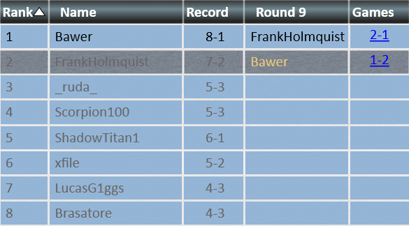 Holmis08's tweet photo. 2nd Place in a Standard Challenge with Landfall 🔥🌲

Barely played the deck and I've got no idea how to sideboard, but the deck plays itself mostly :)

Very enjoyable deck to play!

Matches below ⬇️

@fireshoes for value I guess https://t.co/VVMSpZbu2x