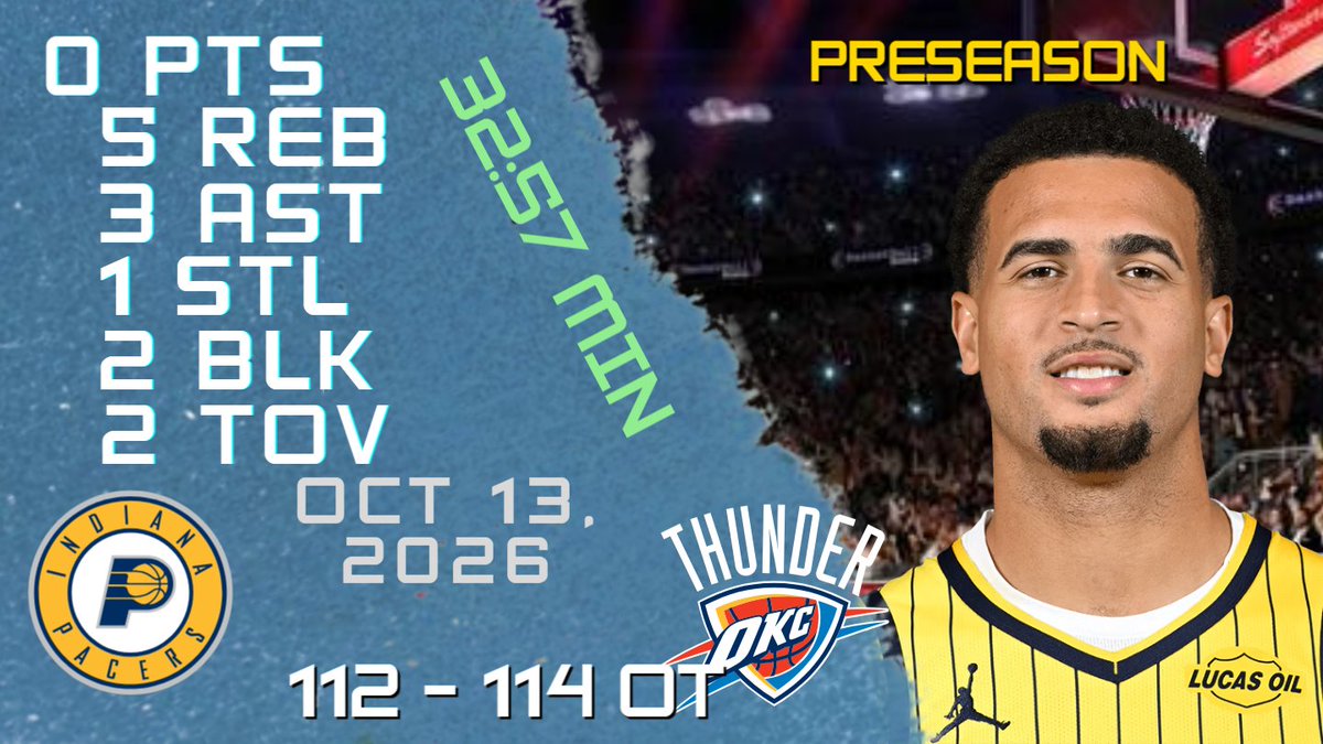 NBAPlayersHigh's tweet photo. Jalen Slawson Stats For PRESEASON Game vs THUNDER 13-10-2026 https://t.co/KQz3mM6rL4
#JalenSlawson #Jalen #Slawson #nba #nbahighlights #basketball #indiana #pacers #pacers #indianapacers https://t.co/Uk6euUrHC2