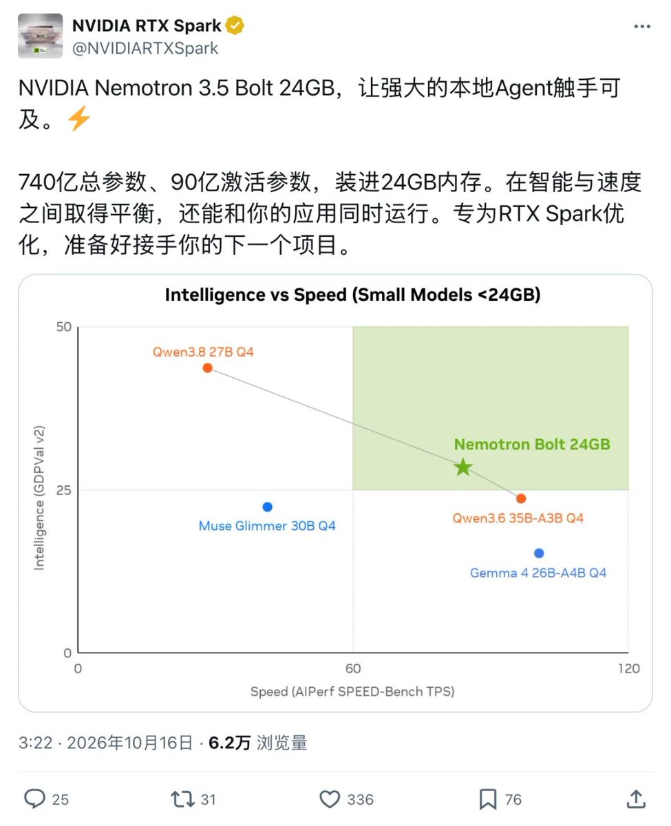 aiwidei1's tweet photo. 就在刚刚，英伟达开放了Nemotron 3.5 Bolt的模型权重。原本约148GB，一口气砍掉约85%，瞄准24GB级本地部署。

看图、写代码、调用工具，这回笔记本也能接活了。

Ollama已经给出了接入OpenClaw的入口。Agent在本机读文件、改代码，负责推理的大模型也可以在本机运行，少了一趟趟往云端跑。

模型放出来，电脑也开卖。10月16日，搭载RTX Spark的笔记本全球发售，联想、微软等厂商的新机正式登场。

大模型和新电脑，老黄一起端上来了。