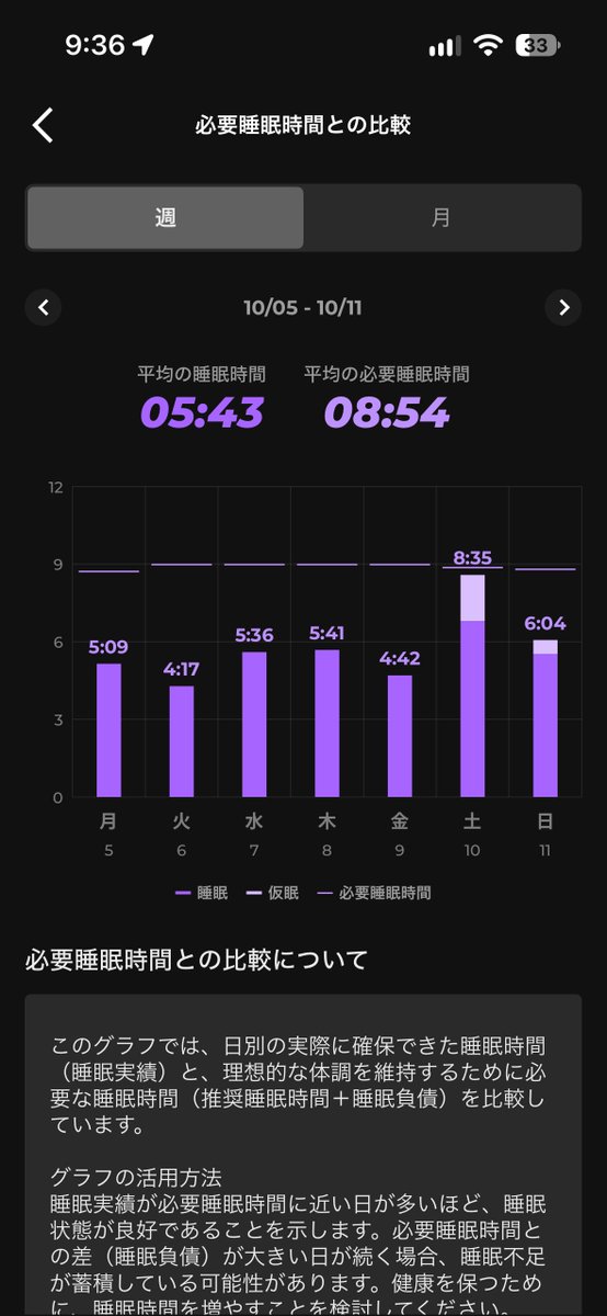 theRevel8ion's tweet photo. 1週間ゲームしなかった時の寝れた具合がすごい https://t.co/8I1vwc1My0