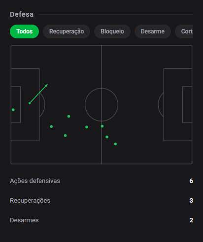 dashstatsbr's tweet photo. 💯 Rodrigo Souza comanda o meio com 8️⃣.5️⃣ e cria o gol do empate! 🔥
⚽ Ponte Preta 1 x 1 Atlético-GO
Dashscore 8.5 🔥
🅰️ 1 assistência
🔑 1 grande chance criada
🗝️ 2 chances criadas
🎯 8/16 passes certos (50.0%)
🥊 4 duelos ganhos
#DashStats #Futebol https://t.co/YAZUSka0zK
