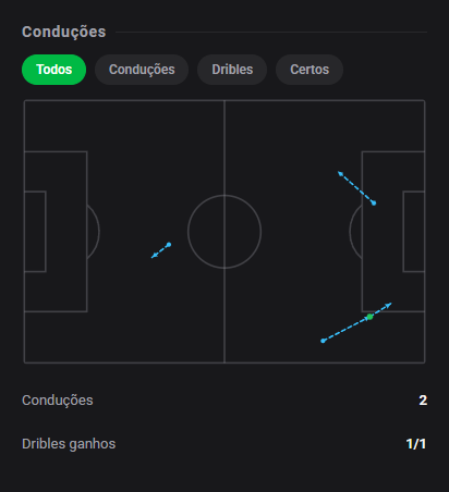 dashstatsbr's tweet photo. 💯 Rodrigo Souza comanda o meio com 8️⃣.5️⃣ e cria o gol do empate! 🔥
⚽ Ponte Preta 1 x 1 Atlético-GO
Dashscore 8.5 🔥
🅰️ 1 assistência
🔑 1 grande chance criada
🗝️ 2 chances criadas
🎯 8/16 passes certos (50.0%)
🥊 4 duelos ganhos
#DashStats #Futebol https://t.co/YAZUSka0zK