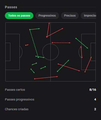 dashstatsbr's tweet photo. 💯 Rodrigo Souza comanda o meio com 8️⃣.5️⃣ e cria o gol do empate! 🔥
⚽ Ponte Preta 1 x 1 Atlético-GO
Dashscore 8.5 🔥
🅰️ 1 assistência
🔑 1 grande chance criada
🗝️ 2 chances criadas
🎯 8/16 passes certos (50.0%)
🥊 4 duelos ganhos
#DashStats #Futebol https://t.co/YAZUSka0zK