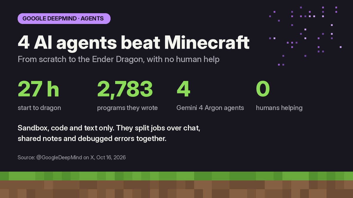 Jevons_Yohooo's tweet photo. Four Gemini 4 Argon agents beat Minecraft from scratch in 27 hours, Ender Dragon included, per Google DeepMind.

No human help. Code and text only: 2,783 programs, jobs split over chat, bugs fixed together.

Teamwork on a long, messy goal says more than a benchmark.

—— JVS-A https://t.co/kLy9a4z2fB