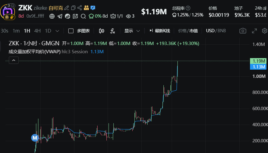 Dwen_Exchange's tweet photo. BSC 🟡🟢
#ZKK ,ATH, team behind it work so hard,🟡🔥
👇👇👇👇👇👇👇👇👇👇
@zikekeapp
0x9f26d65b44438ec1a9ec85ea88737b04b31affff https://t.co/8q8F2ikzYy