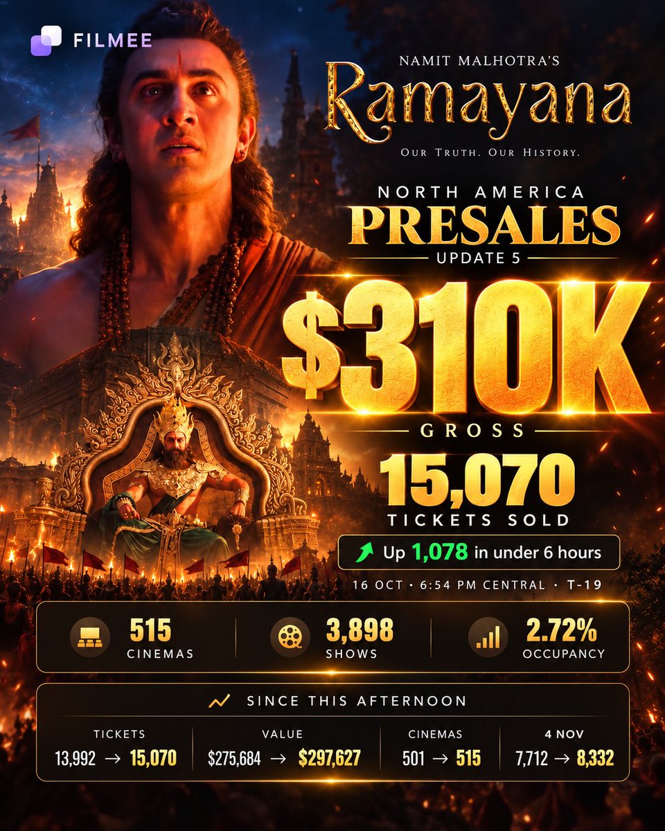filmeeweb's tweet photo. #RAMAYANA NORTH AMERICA ADVANCE BOOKING UPDATE 🚨

#Ramayana crosses $310K in presales across the USA &amp; Canada! 🔥

🎟️ 15,070 tickets sold
📈 +1,078 tickets in under 6 hours
🎬 515 cinemas | 3,898 shows

Bookings continue to build ahead of release.

Follow FILMEE for updates! https://t.co/9jcNXGVzCD