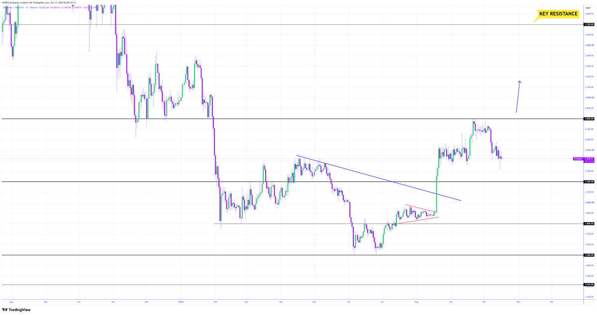 cryptoWZRD_'s tweet photo. ETH Daily Technical Outlook:
$ETH closed indecisively and entered a sideways trend within a range. A bearish breakout below the $2,380 support will offer a short. Holding above the $2,520 resistance will offer a long 👀 https://t.co/EUMDTOu4uL