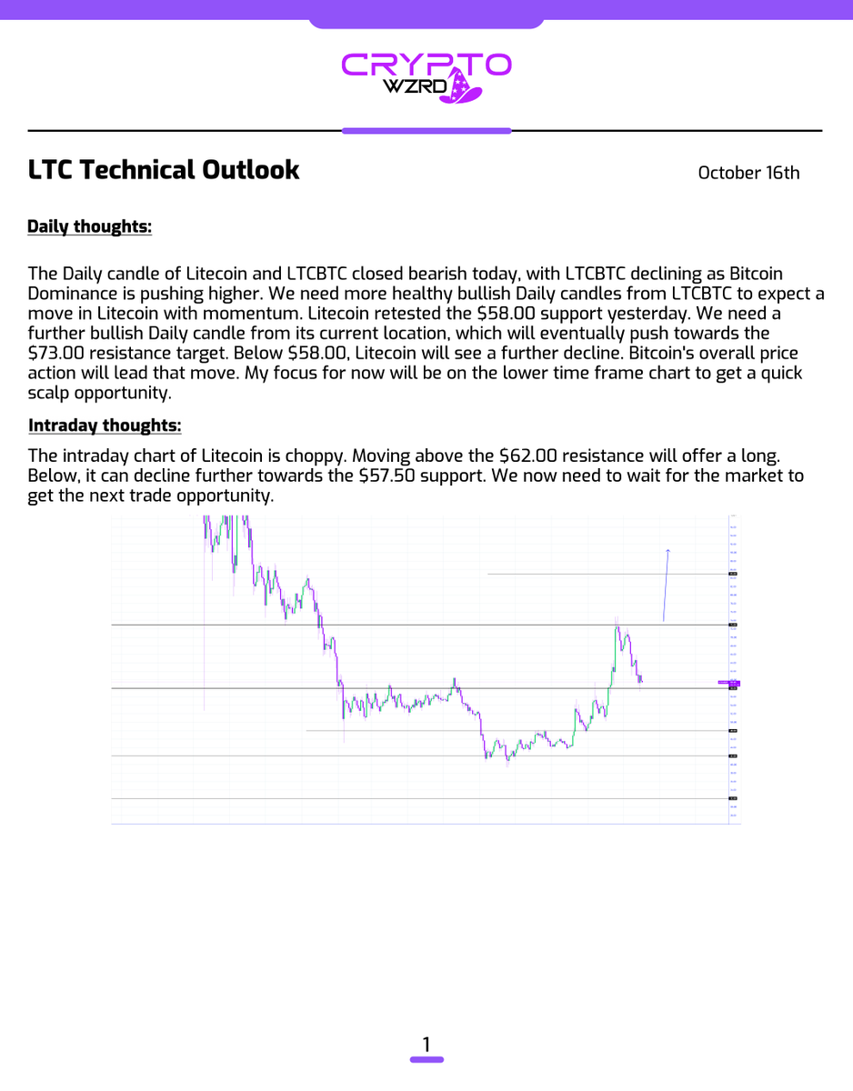 cryptoWZRD_'s tweet photo. LTC Daily Technical Outlook:
$LTC closed slightly bearish. I’ll focus more on its intraday chart structure over the weekend. Holding above the $62.00 resistance will offer a long. Below, more sideways movement will take place 😈 https://t.co/wbRfkXVfVa