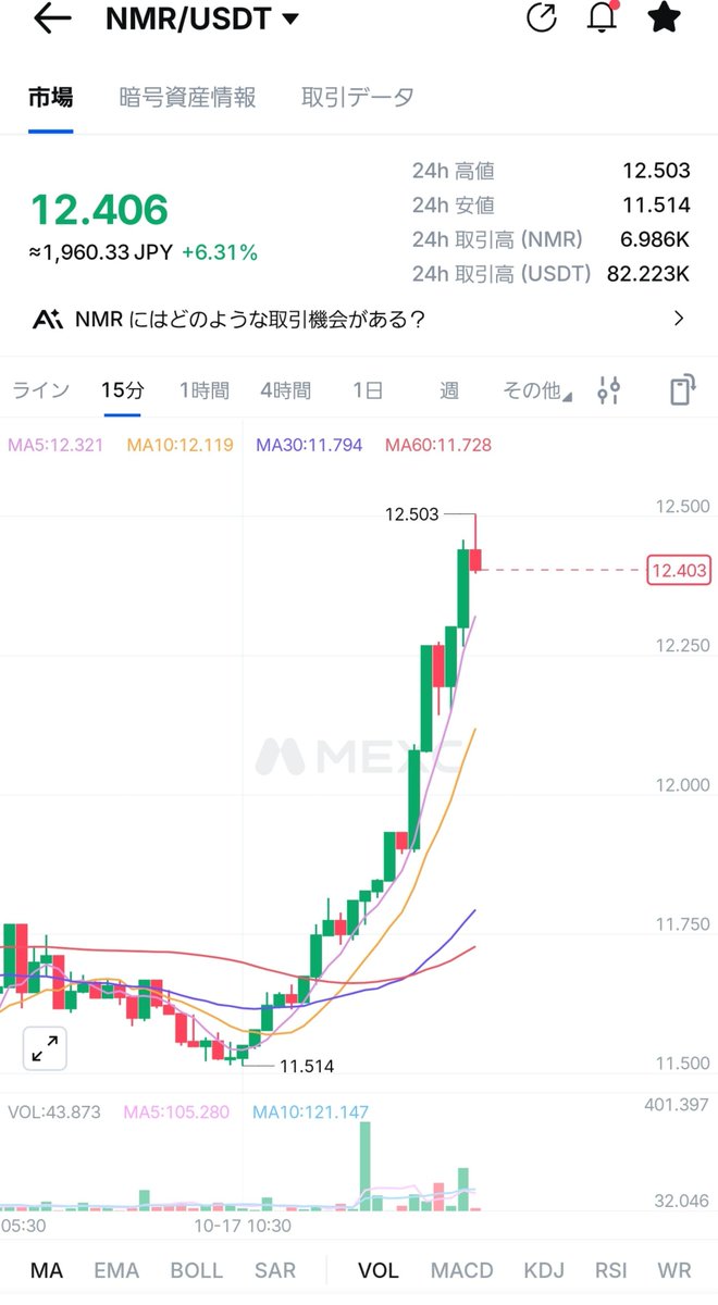 garokenken's tweet photo. #NMR
また上がってきた！！！

次上がったら、下がる前に一度売るか🙄💭 https://t.co/qpWwg7TEwq