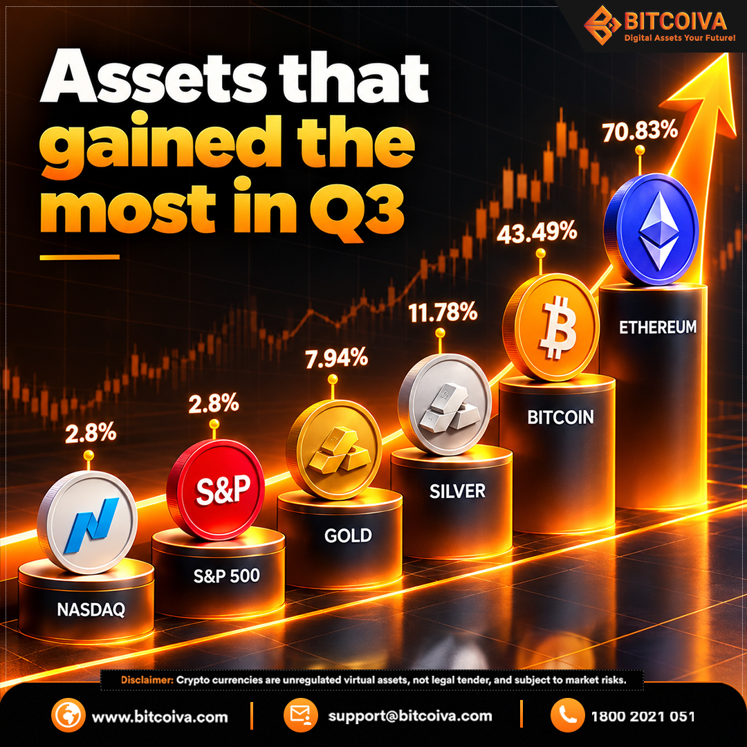bitcoiva's tweet photo. 🚀 Q3 MARKET MOVERS: WHICH ASSET STOLE THE SHOW? 📈🔥

From crypto to traditional markets, Q3 brought some eye-catching moves! 👀

💎 Ethereum — +70.83% 🟠 Bitcoin — +43.49% 🥈 Silver — +11.78% 🥇 Gold — +7.94% 📊 S&amp;P 500 — +2.8% 📈 Nasdaq — +2.8% https://t.co/EEAscD2Pgd
