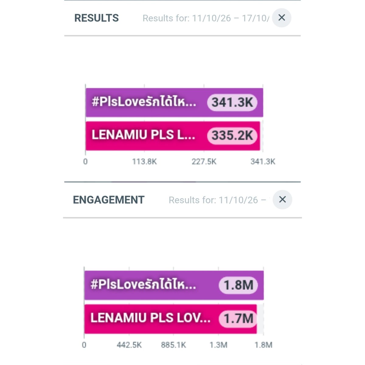 trendlmneverdie's tweet photo. Update เวลา 12.30 PM.

LENAMIU PLS LOVE EP6 
Results : 335.2K
Engagement : 1.7M

#PlsLoveรักได้ไหมEP6
Results : 341.3K
Engagement : 1.8M

#LenaMiu #ลีน่าหมิว https://t.co/tAHIO6VLeX