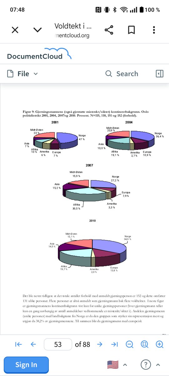 KaDuSa84's tweet photo. @SueJonesSays @stephen_pax The majority of reported rapes in Oslo are committed by Non Norwegians. Its been like this even since 2001. The police hides how bad it has become as they stopped showing background of rapists after this 2011 report. https://t.co/4cKuPCAv1V