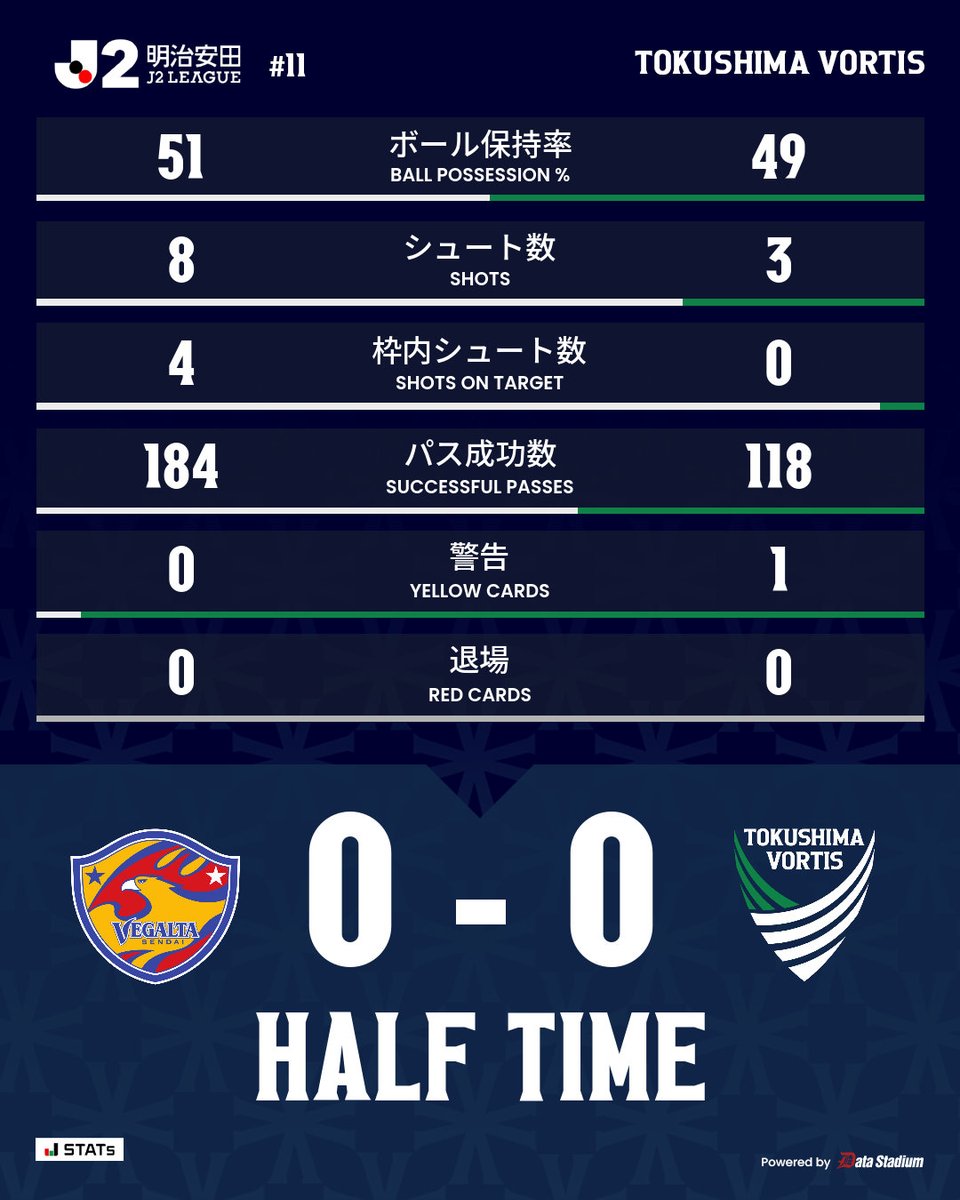 vortis_pr's tweet photo. 𝐇𝐀𝐋𝐅 𝐓𝐈𝐌𝐄🔹

明治安田J2リーグ 第11節
#ベガルタ仙台 0-0 #徳島ヴォルティス

#vortis
#徳島とともに最高の瞬間を https://t.co/DIJwnC5GJo