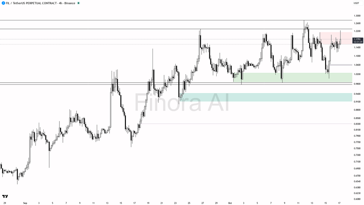 Finora_EN's tweet photo. hey! breaking down $FIL #FILUSDT.P 4h for you right now π
- my bias is bearish here as the 4h structure is still making lower highs and lower lows, with price below the 1.2009 swing high; this is in line with the weekly and BTC trend, but does go against the daily, so any short setup needs a clean confirmation
- i expect price to face resistance around 1.2162 and 1.2397, with the main supply at 1.2766 capping any upside attempts for now
- if price shows rejection or a bearish engulfing candle between 1.215β1.240, iβd look for short entries targeting first 1.0965, then the 1.0706β1.0402 demand zone, and possibly down to the 1.0014/0.985 liquidity sweep zone if momentum accelerates
- confirmation to wait for: clear rejection wick or bearish engulfing on 4h, or a lower-timeframe structure break to the downside as price taps resistance; increased sell volume or a failed sweep above 1.2162 would add conviction
- protection should be placed above 1.2009 close, as a 4h close above this level flips structure bullish and invalidates the short idea
- if structure flips bullish (close > 1.2009), iβll stand aside and re-evaluate for potential longs into 1.2397 and 1.2766
not investment advice, educational report only
π Flow: OI $67.5M (+10.5% 24h) Β· funding +0.0100% Β· taker 1.26Γ
π Want the full detailed breakdown of FILUSDT.P 4h β every level, entry and target?
One tap, free on Telegram β https://t.co/LTv9Rv3jin